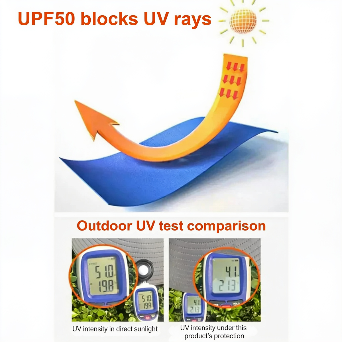 UPF50 blocks UV rays. Outdoor UV test comparison. UV intensity in direct sunlight. UV intensity under this product's protection